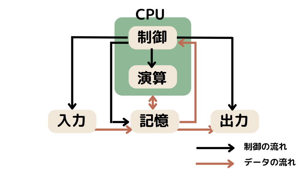 【図解】コンピューターの演算装置・制御装置とは?図ですっきり理解。 | うたのき
