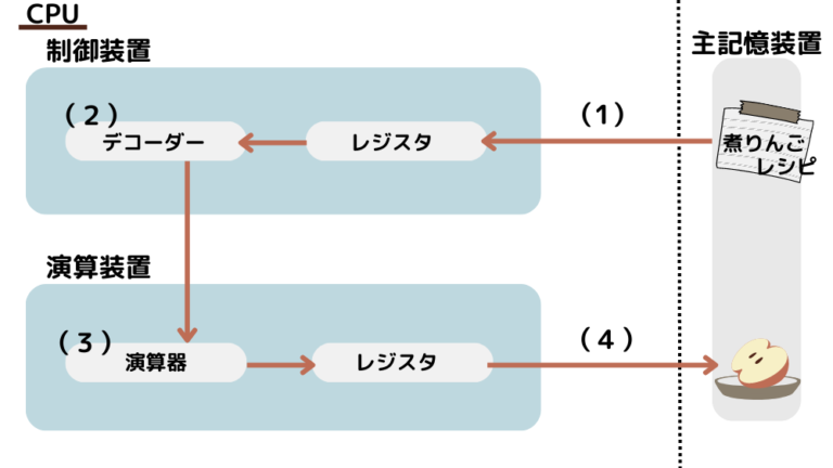 【図解】コンピューターの演算装置・制御装置とは?図ですっきり理解。 | うたのき
