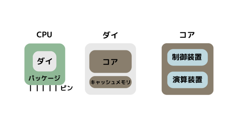 【図解】コンピューターの演算装置・制御装置とは?図ですっきり理解。 | うたのき